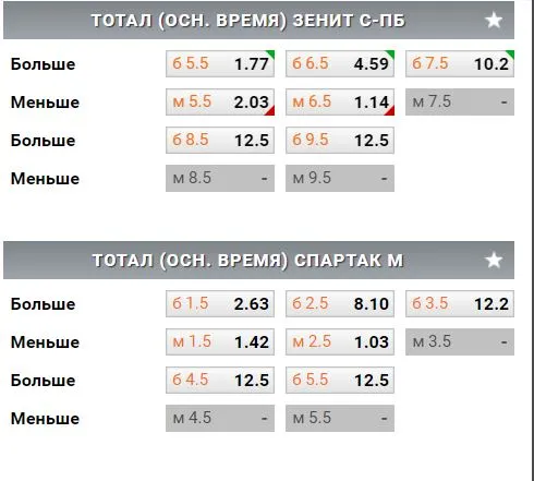 Котировки на голы