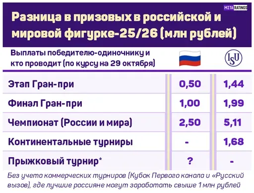 Разница в призовых в российской и мировой фигурке-25/26