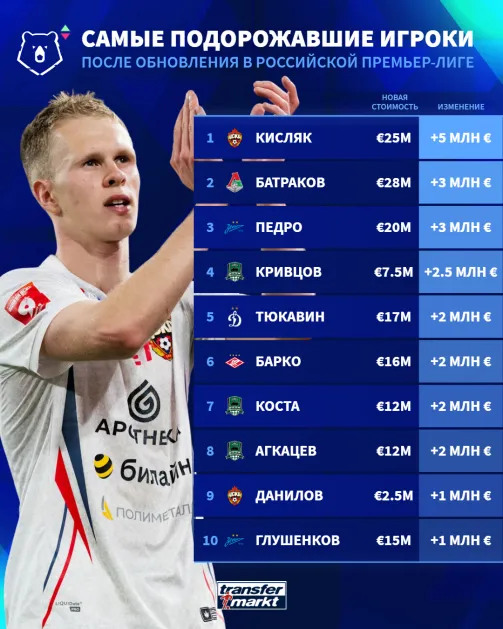 Фото: Transfermarkt