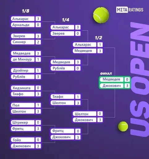 Мужская сетка US Open