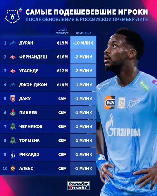 Фото: Transfermarkt