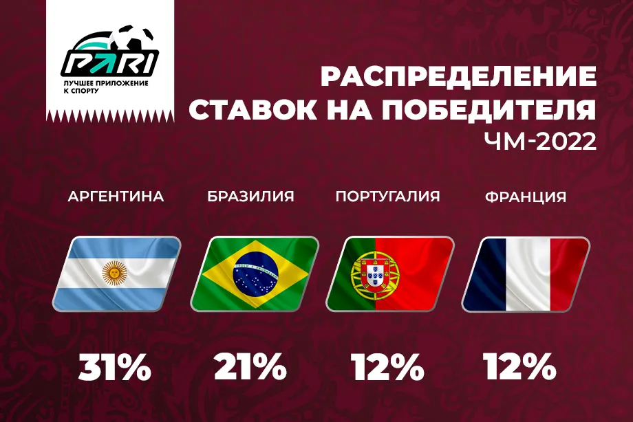 PARI: Бразилия — явный фаворит ЧМ-2022 перед 1/4 финала. Но клиенты все еще за Аргентину