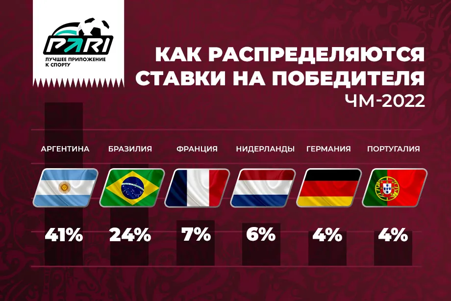 PARI: Бразилия – главный фаворит ЧМ-2022. Но клиенты ставят на Аргентину