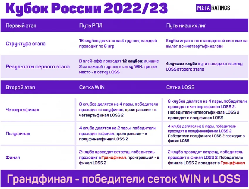 Схема Фонбет Кубка России 2022/23