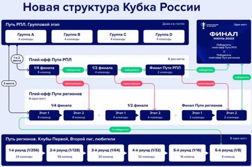 Структура Фонбет Кубка России по футболу