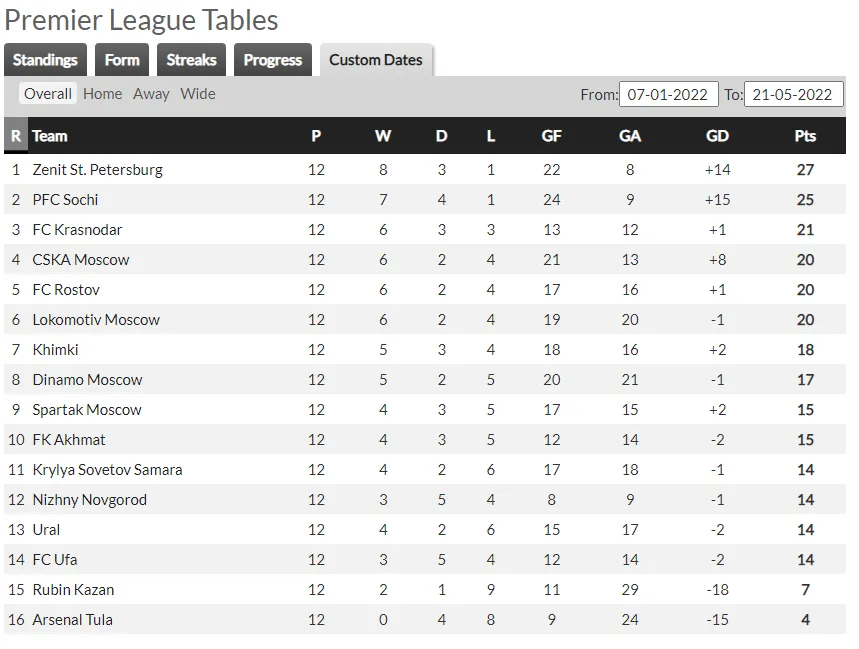 Таблица WhoScored