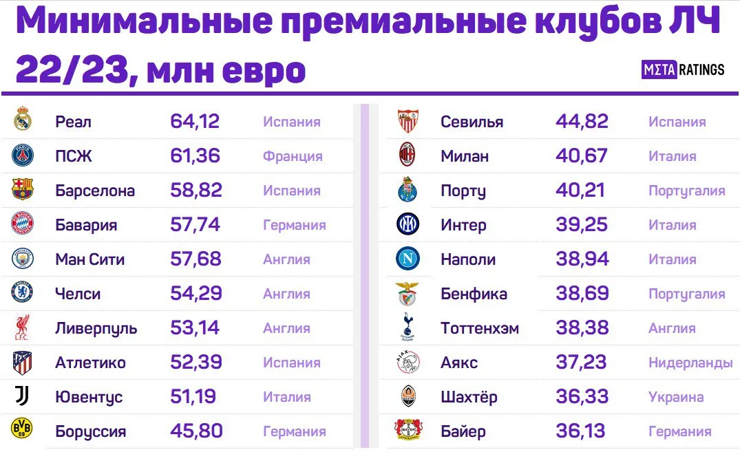 Призовые клубов ЛЧ / Графика: Metaratings.ru