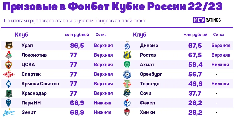 Призовые в Кубке России