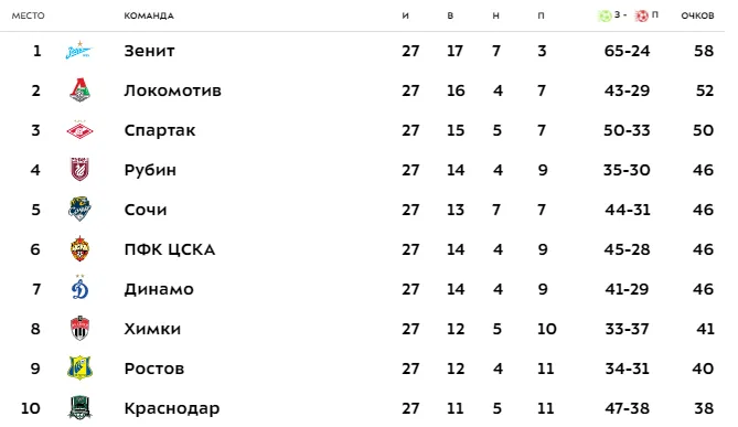 Таблица РПЛ
