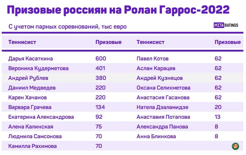 Ролан Гаррос-2022