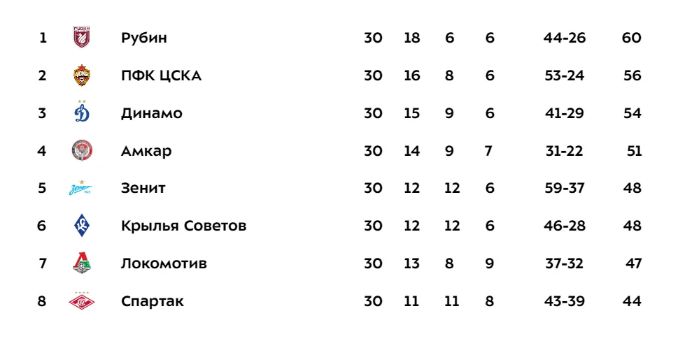 Таблица РПЛ