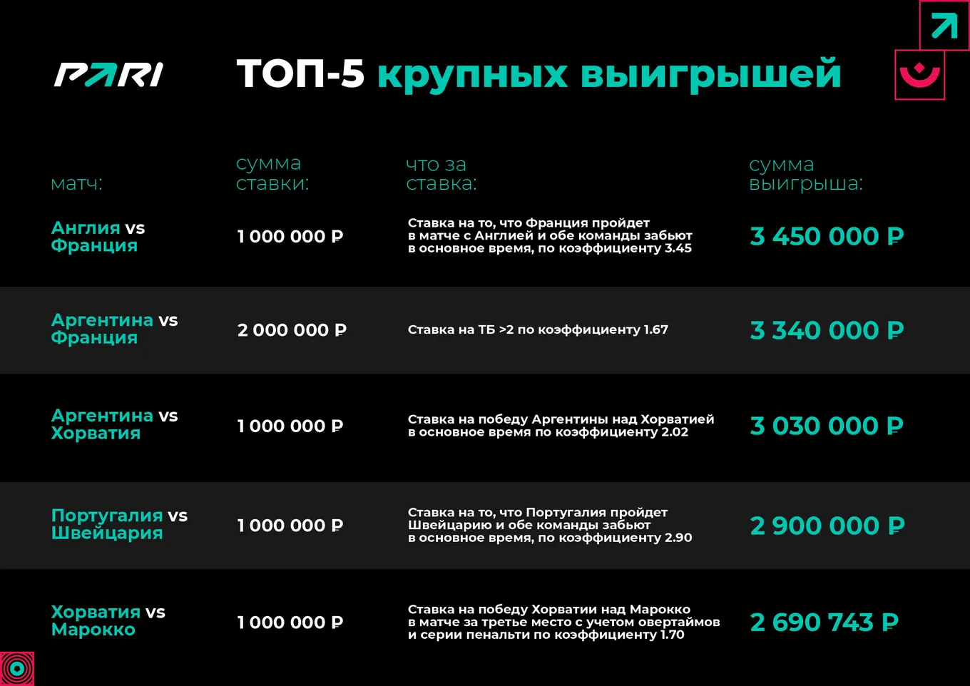 Топ-выигрышей в БК PARI