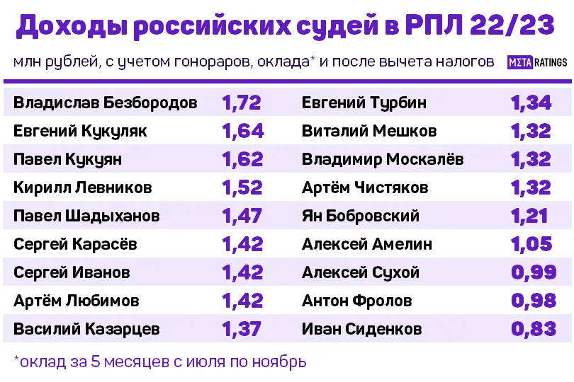 Доходы главных судей РПЛ 2022/23