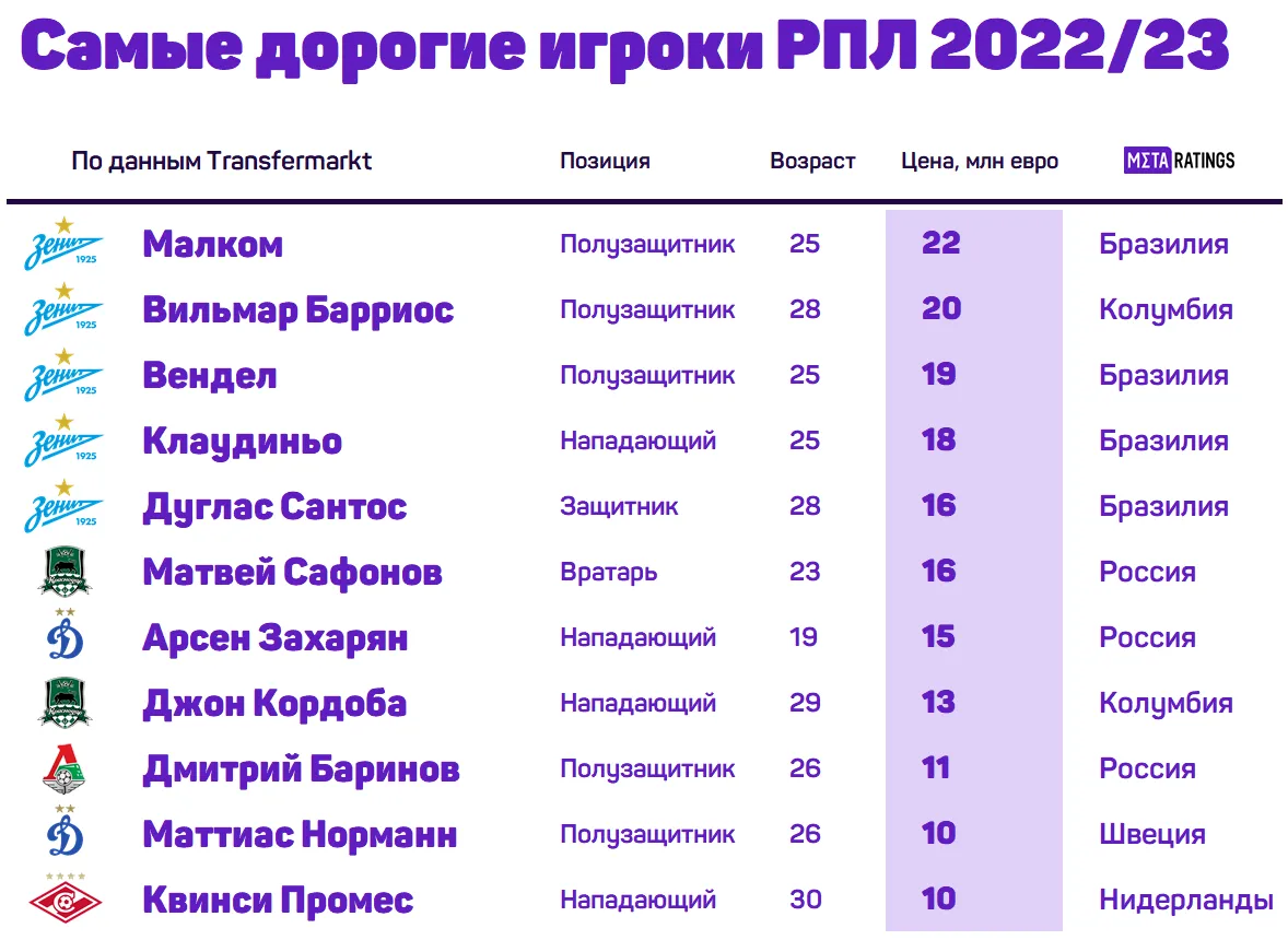 Самые дорогие игроки РПЛ