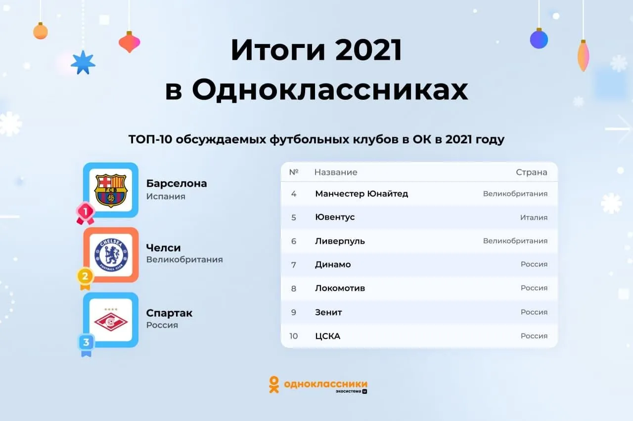 Итоги 2021 года в «Одноклассниках»