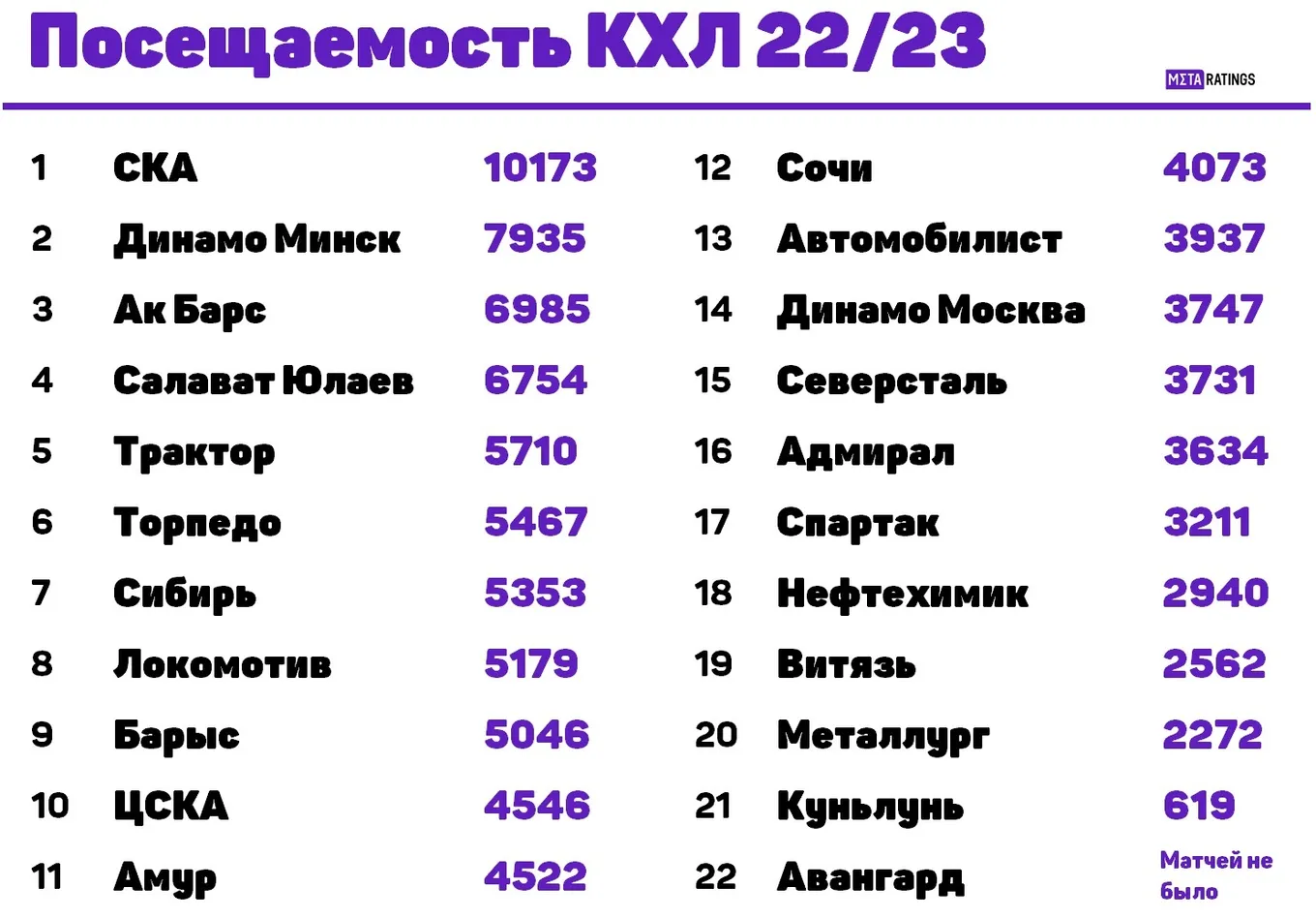 Посещаемость КХЛ