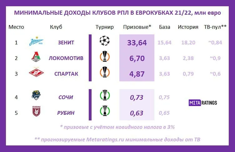 Минимальные доходы клубов РПЛ в еврокубках-2021/22