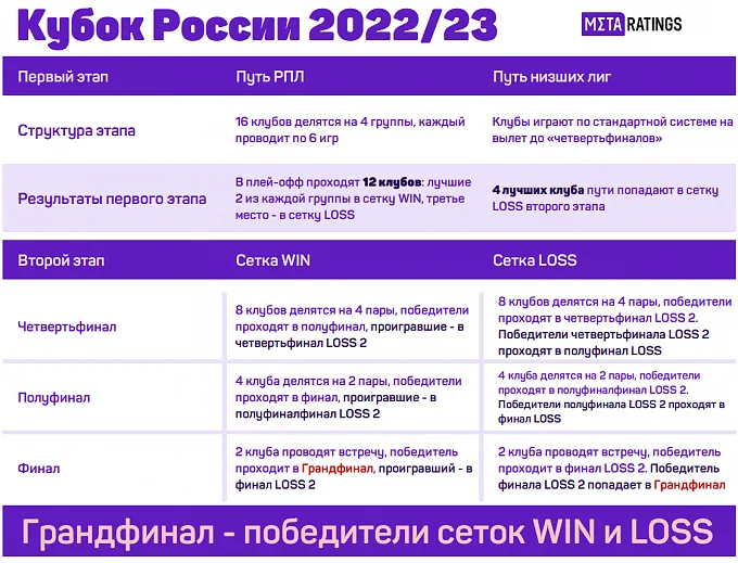 В каком формате проводится Кубок России по футболу 2022-2023