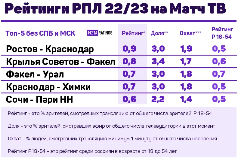 Топ-5 среди клубов регионов