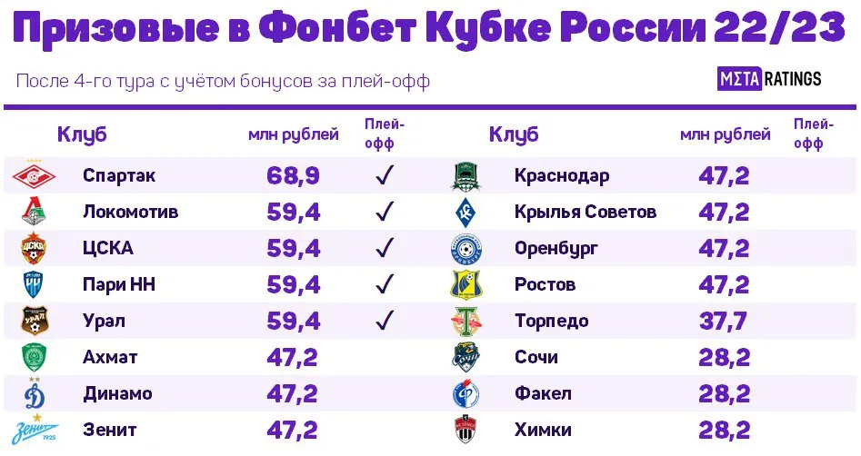 Призовые клубов РПЛ в Фонбет Кубке России после 4 туров