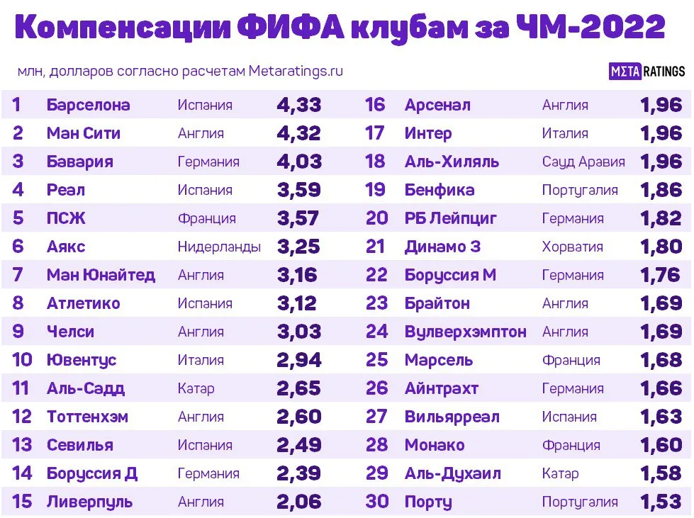 Сколько заработали клубы за ЧМ