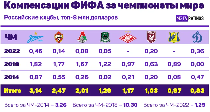 Компенсации клубам России