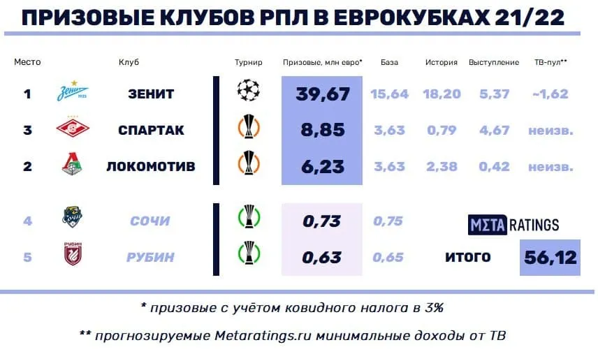 Российские клубы заработали свыше 56 млн евро в еврокубках
