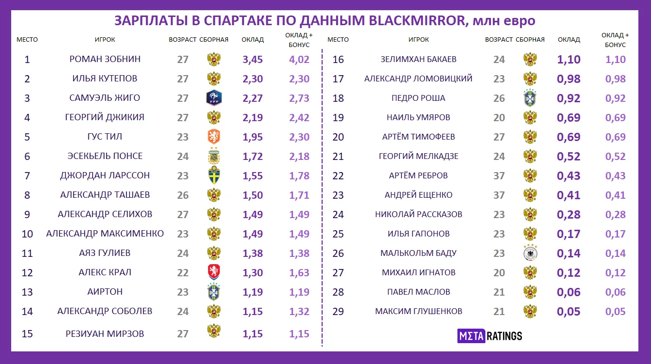 Зарплаты Спартака
