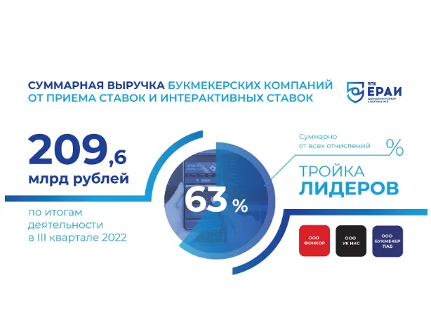 Лидеры по объёму отчислений