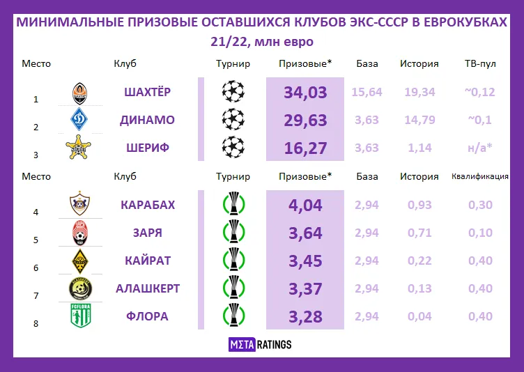 Минимальные призовые клубов из бывшего СССР в еврокубках-2021/22