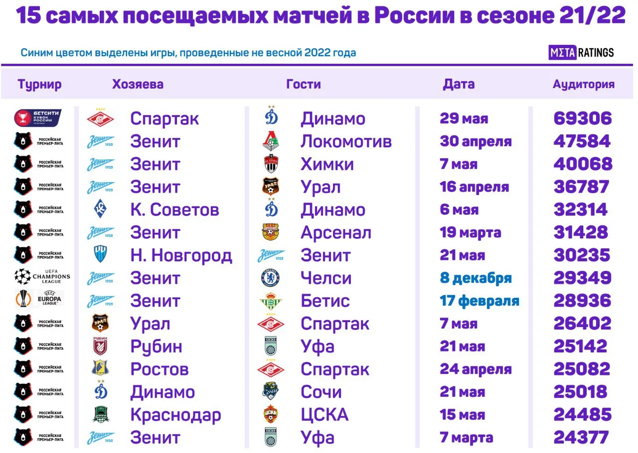 Посещаемость сезона-2021/22