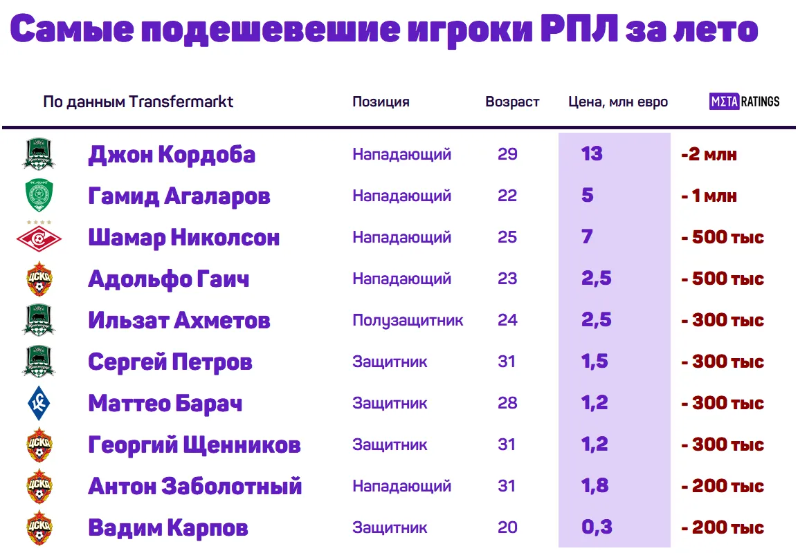 Самые подешевевшие игроки РПЛ