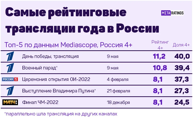 Топ-5 главных трансляций года