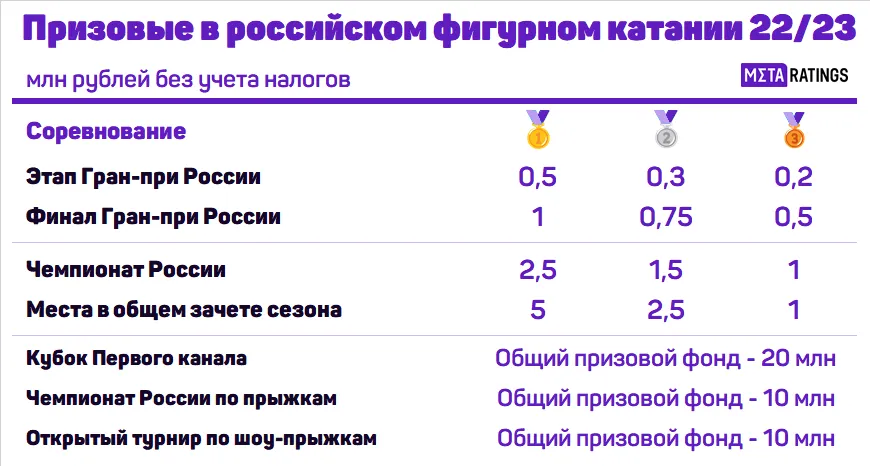 Призовые в фигурном катании 22/23