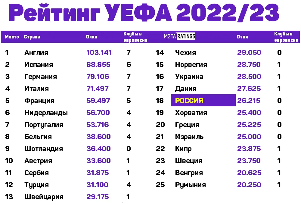 Рейтинг УЕФА 2022/23