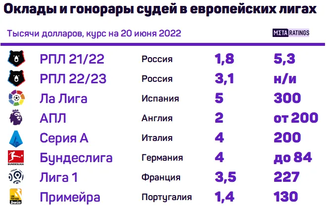 Оклады судей в РПЛ