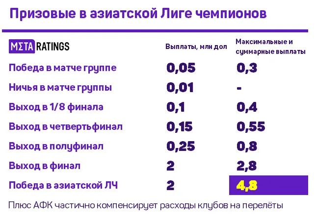 Призовые в азиатской ЛЧ