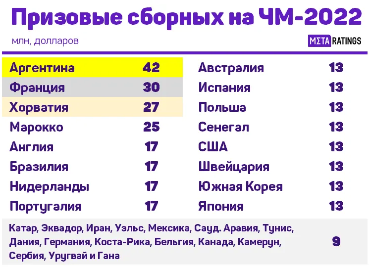 Призовые за ЧМ-2022