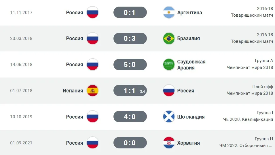 Матчи сборной России после реконструкции стадиона «Лужники»