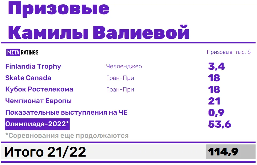 Призовые Валиевой