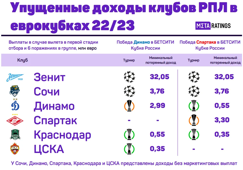 Еврокубки 22/23