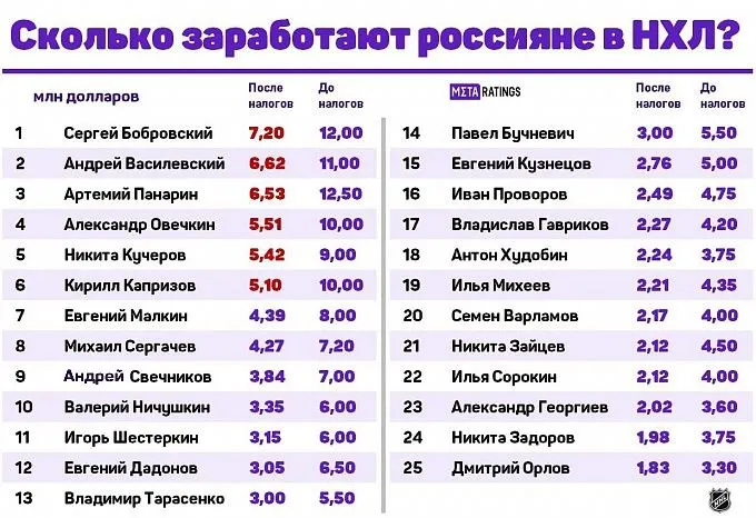 Зарплаты