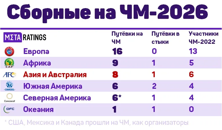 Участники ЧМ-2026