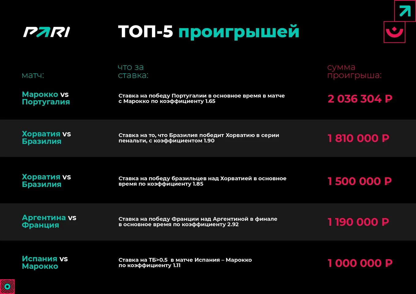 Топ-проигрышей в БК PARI