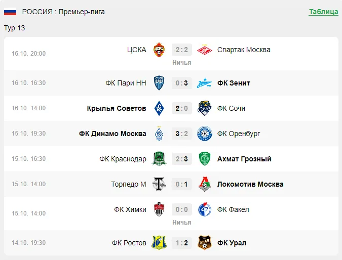 Результаты 13 тура