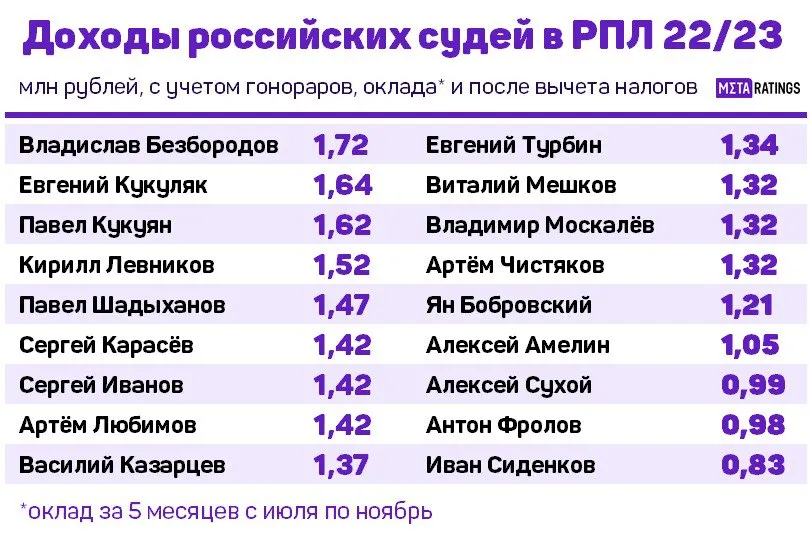 Доходы российских судей в РПЛ 2022/23
