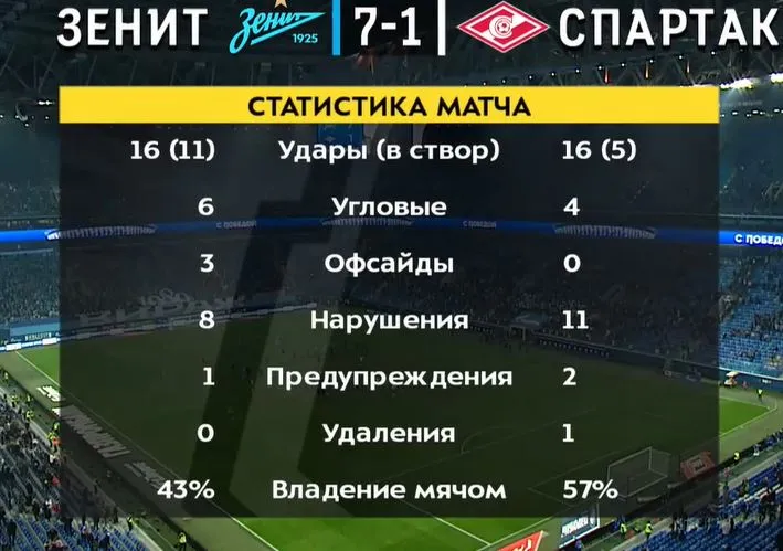 Статистика встречи