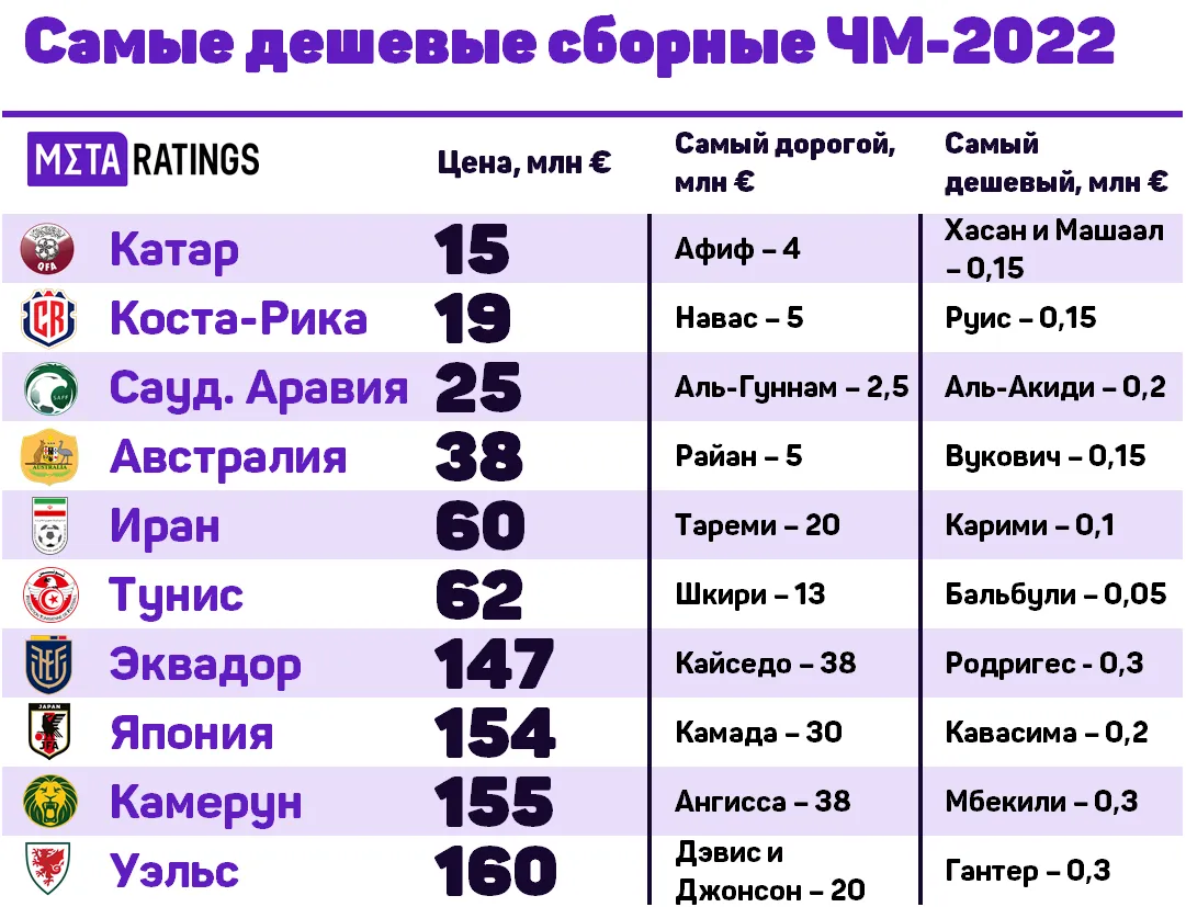 10 самых дешевых сборных на ЧМ-2022