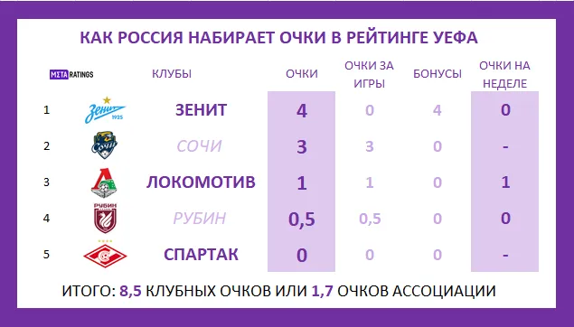 Россия в рейтинге УЕФА