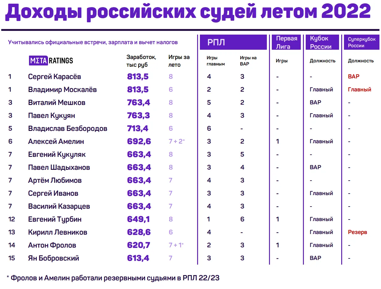 Доходы судей чемпионата России 2022/23